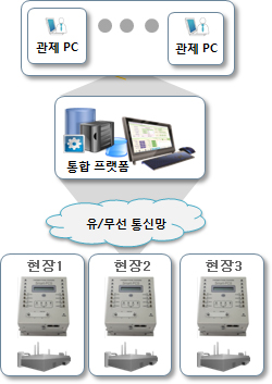 Smart Power Control System  Made in Korea